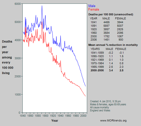 Graph showing all-cause mortality at age 60-69 years in England and Wales since 1841