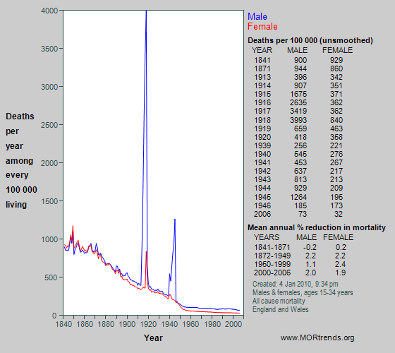 Graph showing all-cause mortality at age 15-34 years in England and Wales since 1841