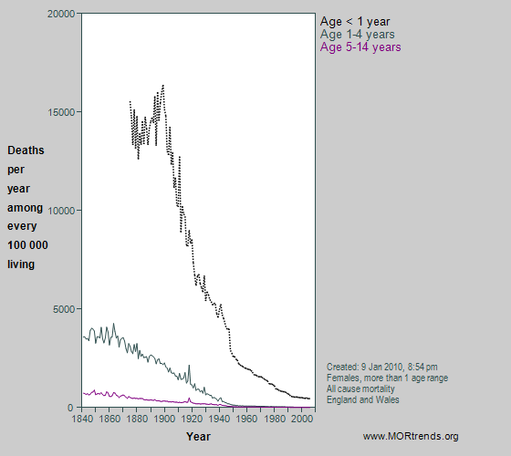 Graph showing female all-cause mortality at different ages in childhood, England and Wales, since 1841