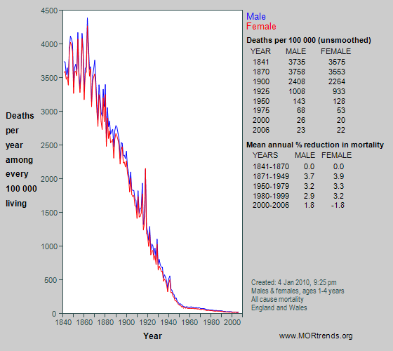 Graph showing all-cause mortality at age 1-4 years in England and Wales since 1841