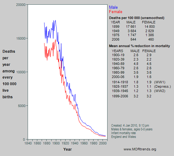 Graph showing all-cause mortality at age < 1 year in England and Wales since 1841