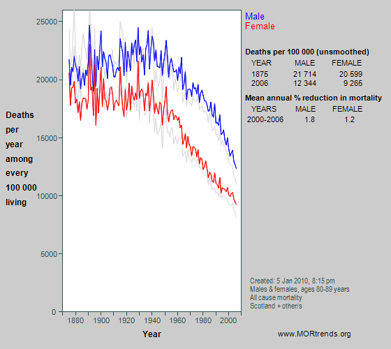 Graph showing all-cause mortality at age 80-89 years in Scotland since 1875