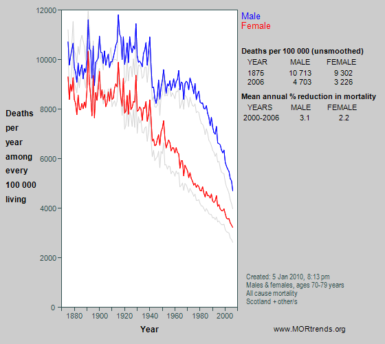 Graph showing all-cause mortality at age 70-79 years in Scotland since 1875
