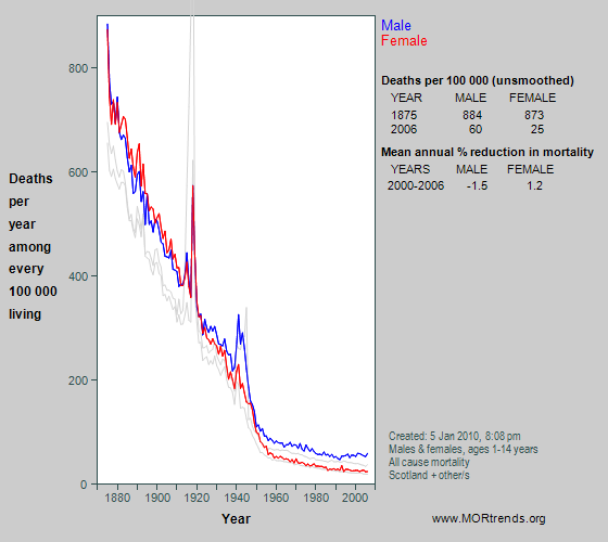 Graph showing all-cause mortality at age 1-14 year in Scotland since 1875