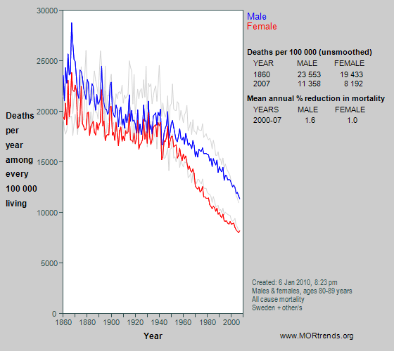 Graph showing all-cause mortality at age 80-89 years in Sweden since 1860