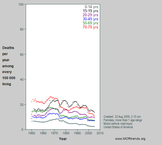 Graph showing US female motor vehicle crash mortality