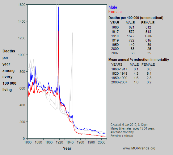 Graph showing all-cause mortality at age 15-34 years in Sweden since 1860