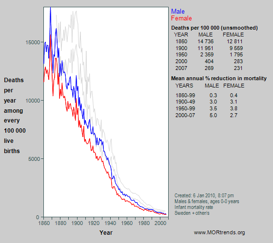 Graph showing all-cause mortality at age < 1 year in Sweden since 1860