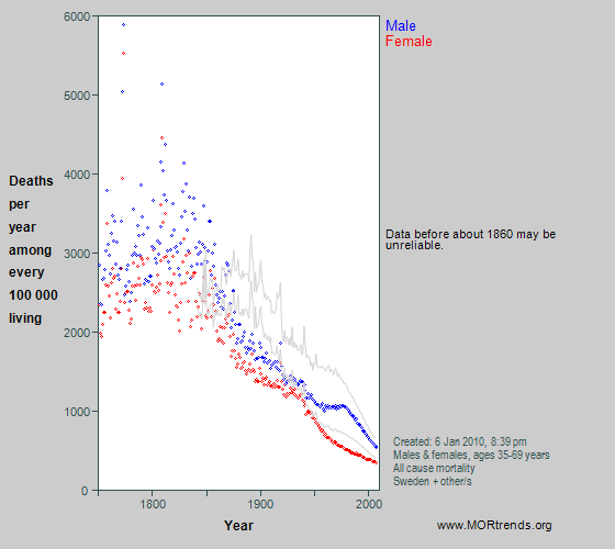 Graph showing all-cause mortality at age 35-69 years in Sweden since 1750