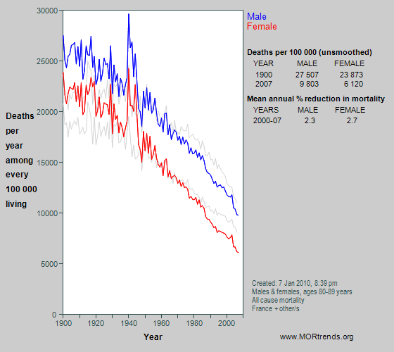 Graph showing all-cause mortality at age 80-89 in France since 1900