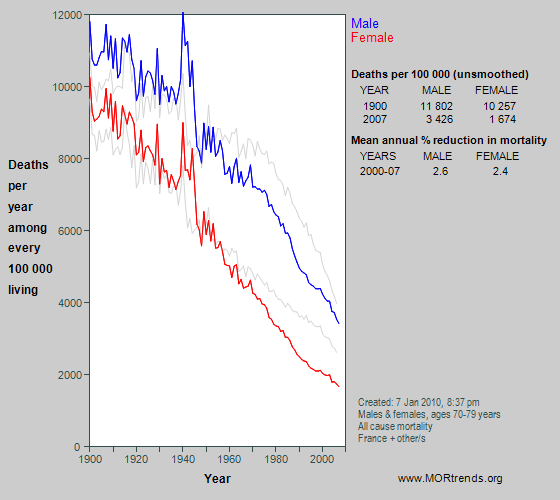 Graph showing all-cause mortality at age 70-79 in France since 1900