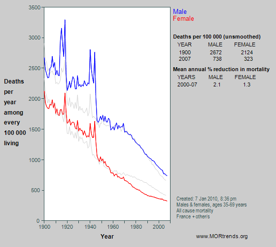 Graph showing all-cause mortality at age 35-69 in France since 1900