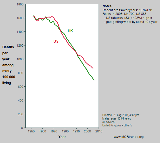 Graph showing comparing US and UK male middle-age all-cause mortality rates
