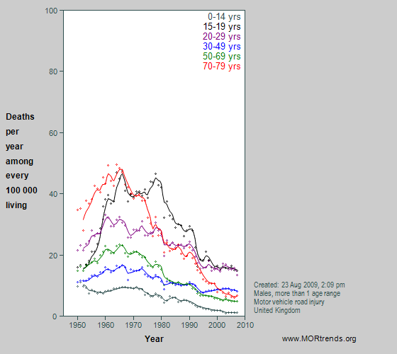 Graph showing UK female motor vehicle crash mortality