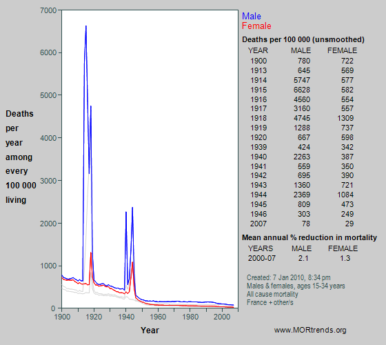Graph showing all-cause mortality at age 15-34 year in France since 1900