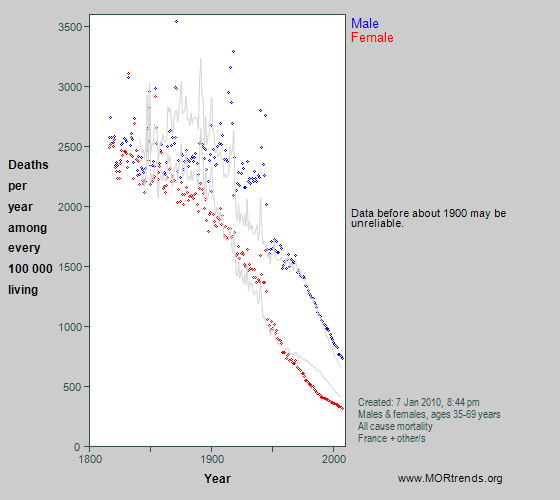 Graph showing all-cause mortality at age 35-69 years in France since 1816