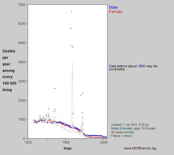 Graph showing all-cause mortality at age 15-34 years in France since 1816