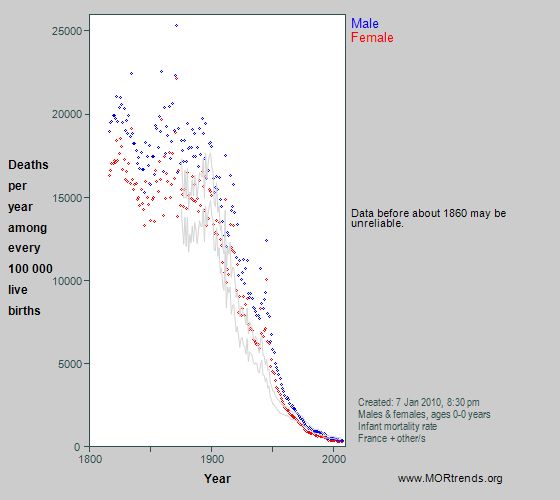 Graph showing all-cause mortality at age < 1 year in France since 1816