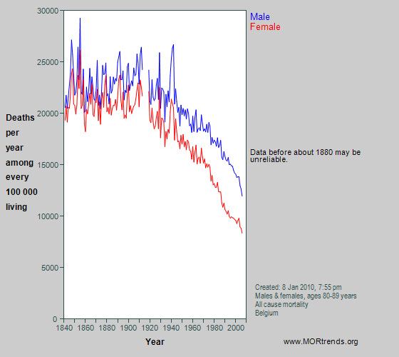 Graph showing all-cause mortality at age 80-89 years in Belgium since 1841