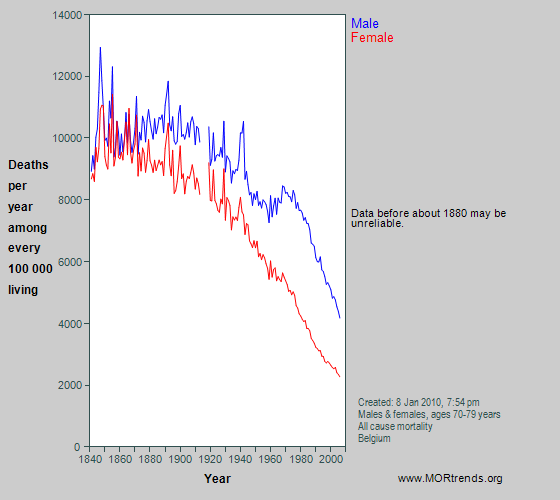 Graph showing all-cause mortality at age 70-79 years in Belgium since 1841