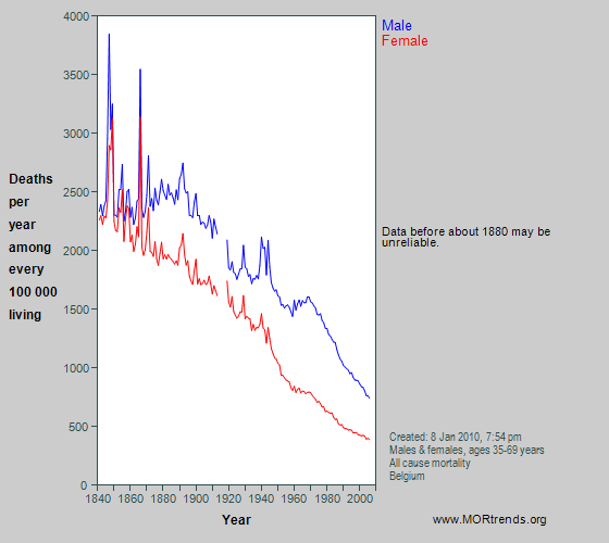 Graph showing all-cause mortality at age 35-69 years in Belgium since 1841