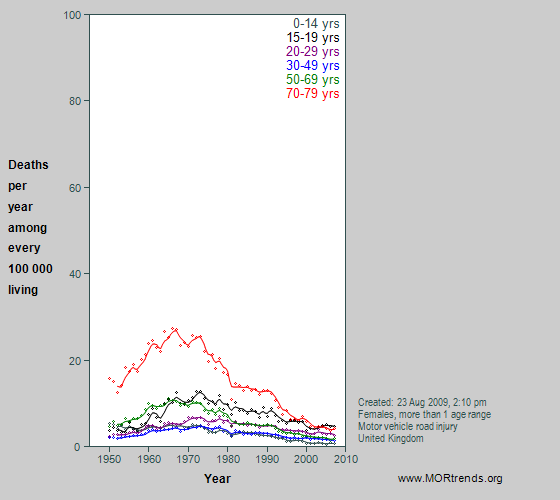 Graph showing UK female motor vehicle crash mortality