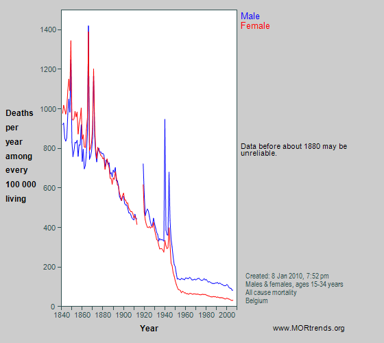 Graph showing all-cause mortality at age 15-34 years in Belgium since 1841