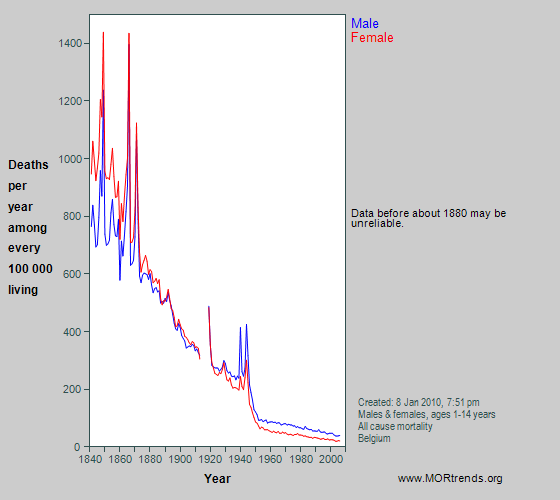 Graph showing all-cause mortality at age 1-14 years in Belgium since 1841