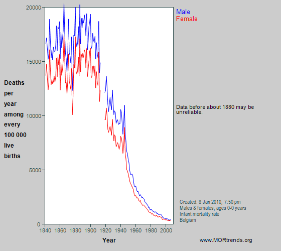 Graph showing all-cause mortality at age < 1 year in Belgium since 1841