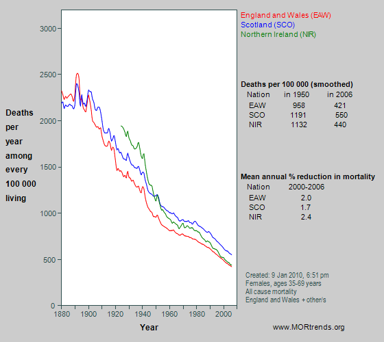 Graph showing all-cause mortality at age 35-69 years in England and Wales, Scotland and Northern Ireland, since 1880