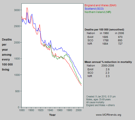 Graph showing all-cause mortality at age 35-69 years in England and Wales, Scotland and Northern Ireland, since 1880