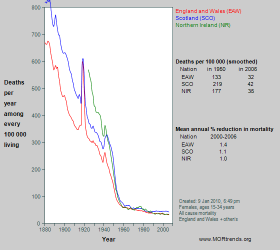 Graph showing all-cause mortality at age 15-34 years in England and Wales, Scotland and Northern Ireland, since 1880