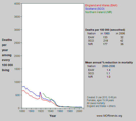 Graph showing all-cause mortality at age 15-34 years in England and Wales, Scotland and Northern Ireland, since 1880