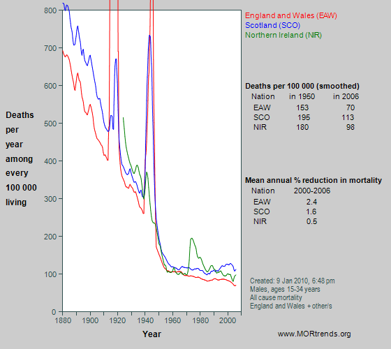 Graph showing all-cause mortality at age 15-34 years in England and Wales, Scotland and Northern Ireland, since 1880