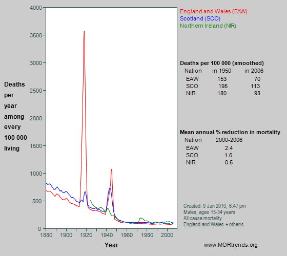 Graph showing all-cause mortality at age 15-34 years in England and Wales, Scotland and Northern Ireland, since 1880