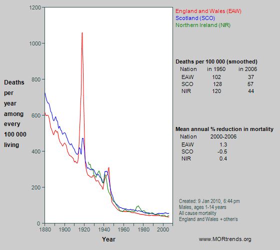 Graph showing all-cause mortality at age 1-14 years in England and Wales, Scotland and Northern Ireland, since 1880
