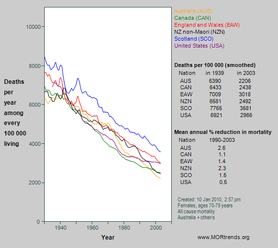 Graph showing all-cause mortality at age 70-79 years in Anglophone nations, since 1930