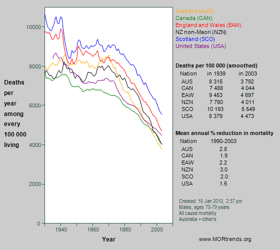Graph showing all-cause mortality at age 70-79 years in Anglophone nations, since 1930