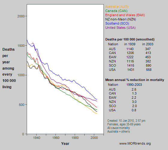 Graph showing all-cause mortality at age 35-69 years in Anglophone nations, since 1930