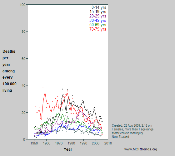 Graph showing New Zealand female motor vehicle crash mortality