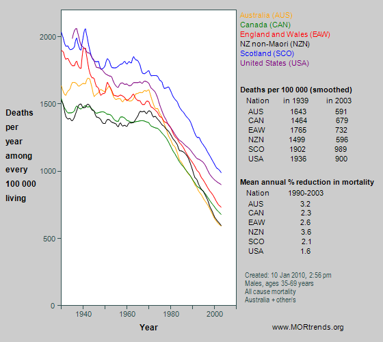 Graph showing all-cause mortality at age 35-69 years in Anglophone nations, since 1930