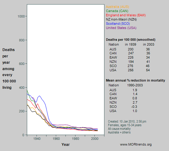 Graph showing all-cause mortality at age 15-34 years in Anglophone nations, since 1930