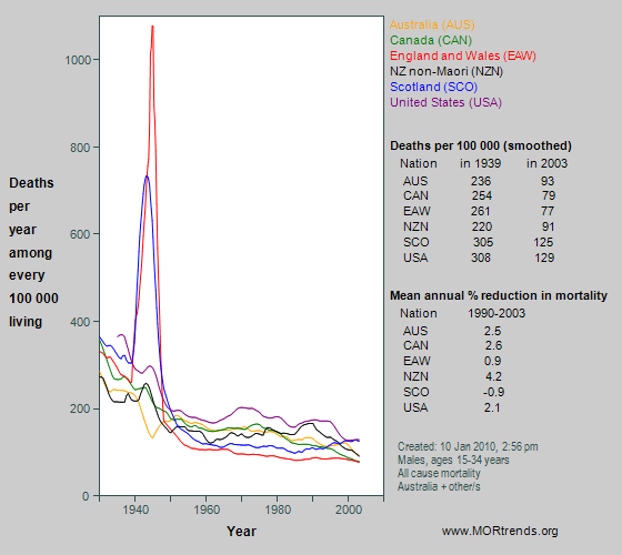 Graph showing all-cause mortality at age 15-34 years in Anglophone nations, since 1930