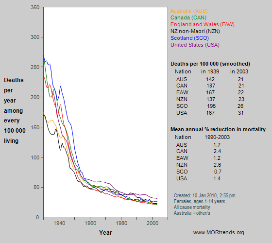 Graph showing all-cause mortality at age 1-14 years in Anglophone nations, since 1930