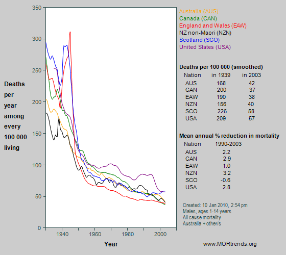 Graph showing all-cause mortality at age 1-14 years in Anglophone nations, since 1930