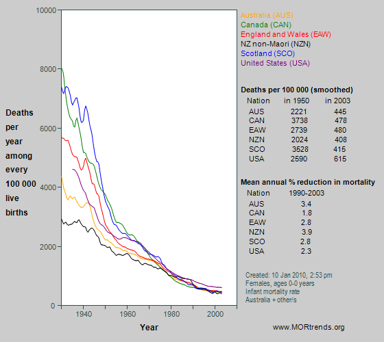 Graph showing all-cause mortality at age < 1 year in Anglophone nations, since 1930