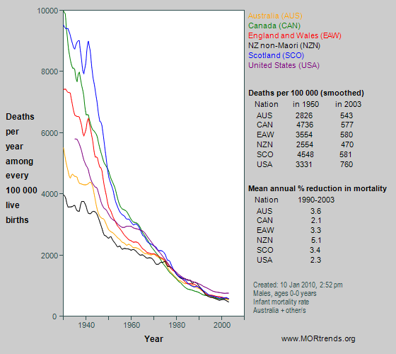 Graph showing all-cause mortality at age < 1 year in Anglophone nations, since 1930
