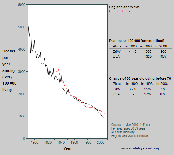 Graph showing all-cause mortality at age 60-69 years in England and Wales since 1890.