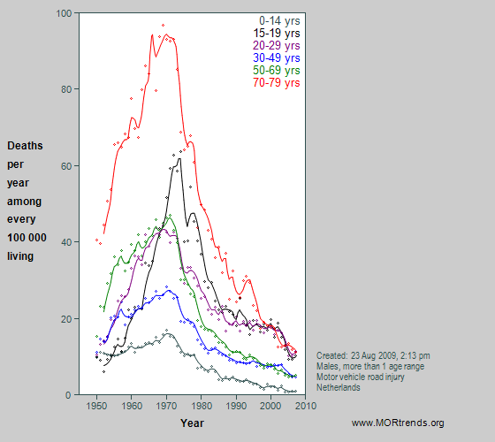 Graph showing Dutch male motor vehicle crash mortality