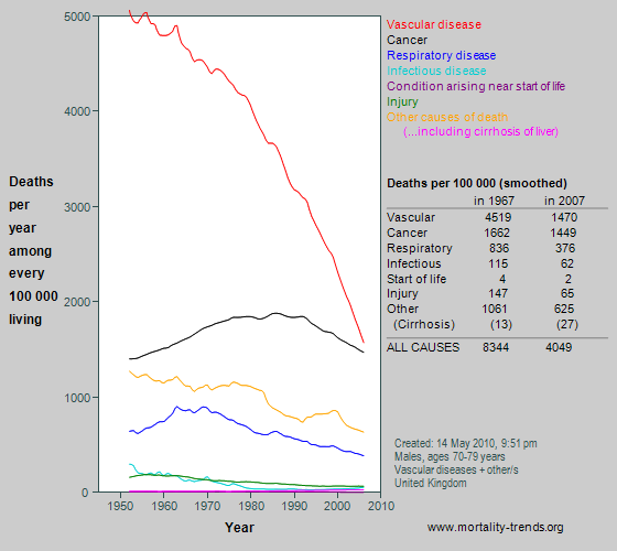 Graph showing category-specific mortality at age 70-79 years in the UK, 1950-2007.